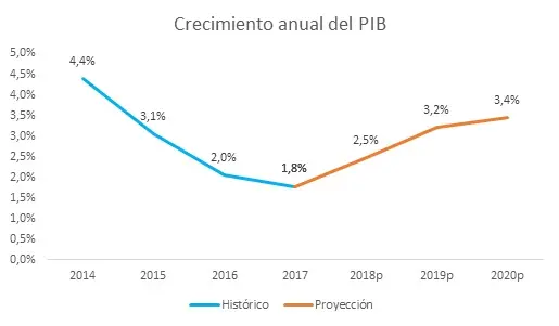 Crecimiento PIB 20180620