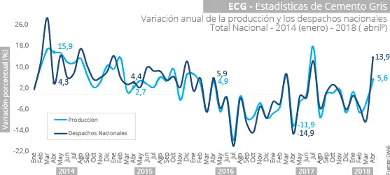 Dane Cemento Abril 2018