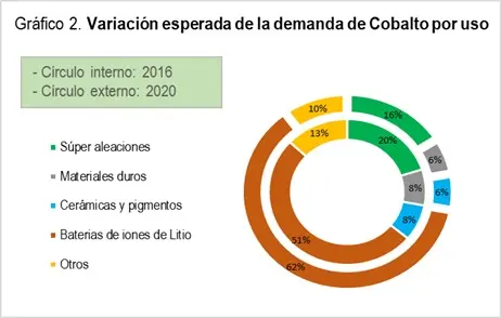Demanda Cobalto