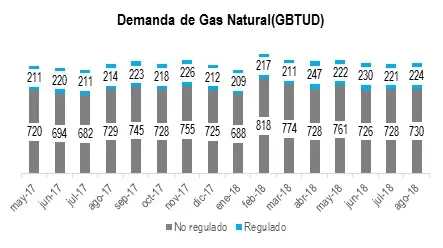 Demanda De Gas NaturalGBTUD Agosto 2018