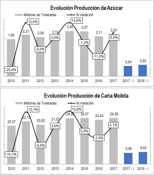 Evolución Producción De Azúcar Y Caña Molida 2018