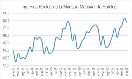 Ingresos Reales De Los Hoteles