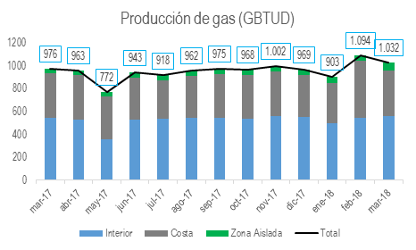 Produccion Gas 2018