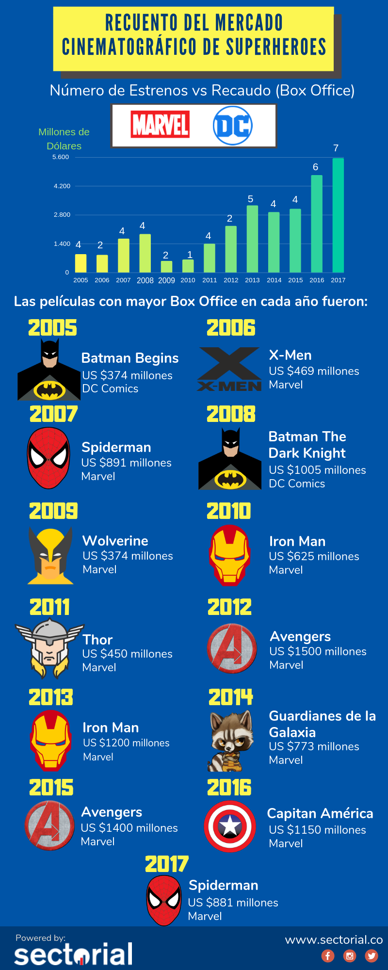Recuento Del Mercado Cinematográfico De Superheroes 1