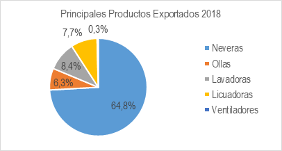 Electrodomesticos 2019