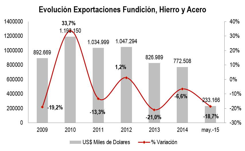 Hierro Y Acero Imgen   Jun 15