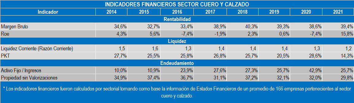 Indicadores Calzado 2022