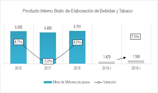 PIB Bebidas 2019