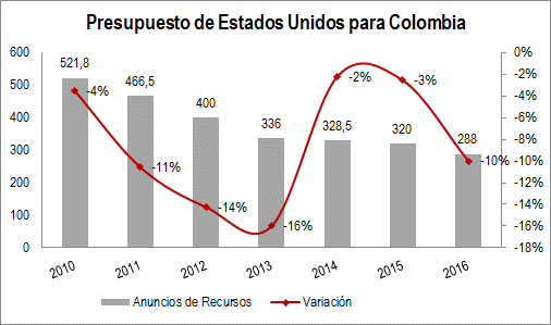 Presupuesto Estados Unidos