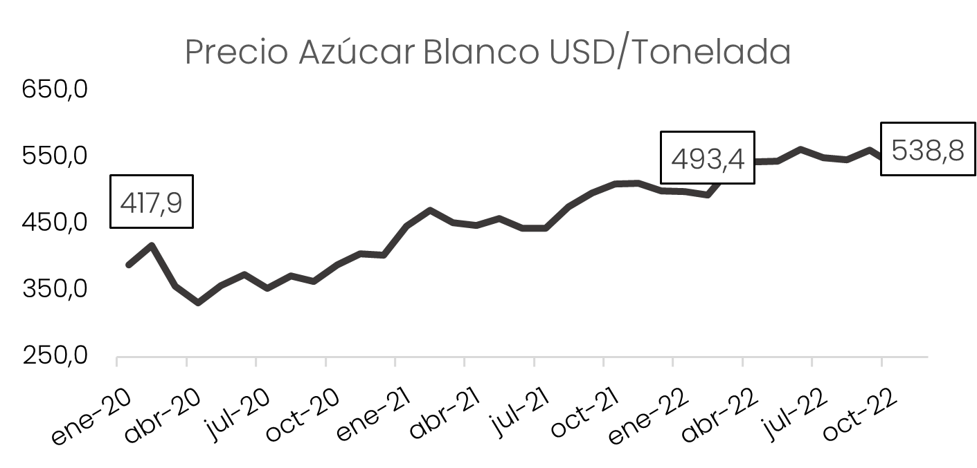Precio Azucar Octubre 2022