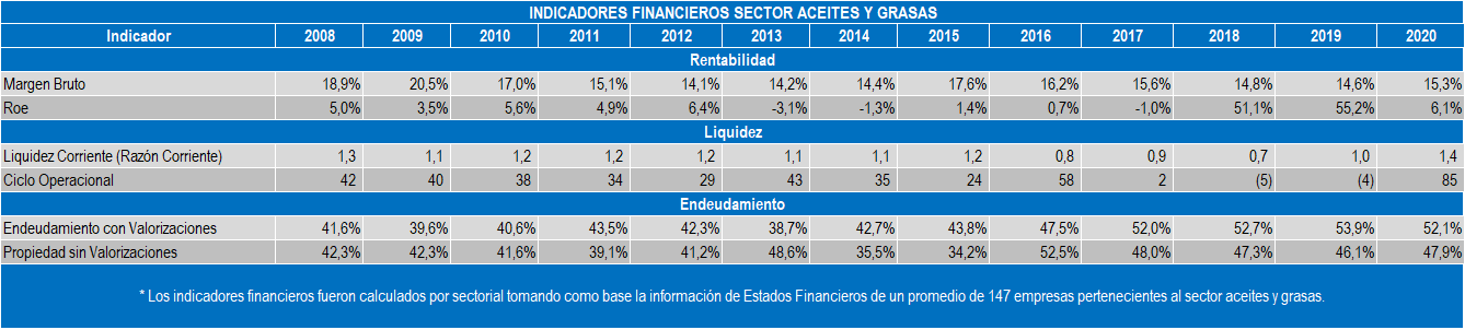 Aceites Indicadores 2020