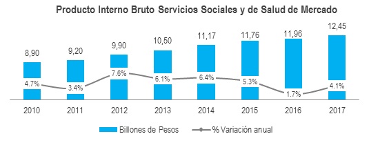 Producto Interno Bruto Servicios Sociales Y De Salud De Mercado 2017