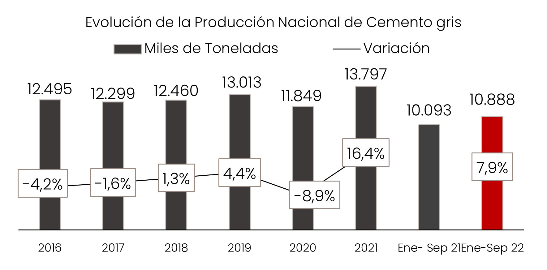 Cemento Gris Sep 2022