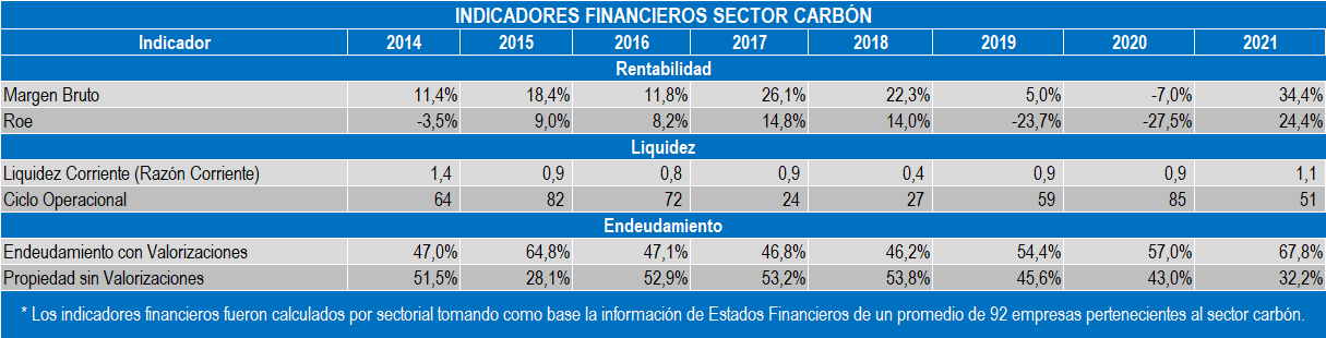Indicadores Carbon 2022