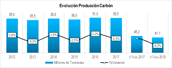 Produccion Carbon II Trim 2018