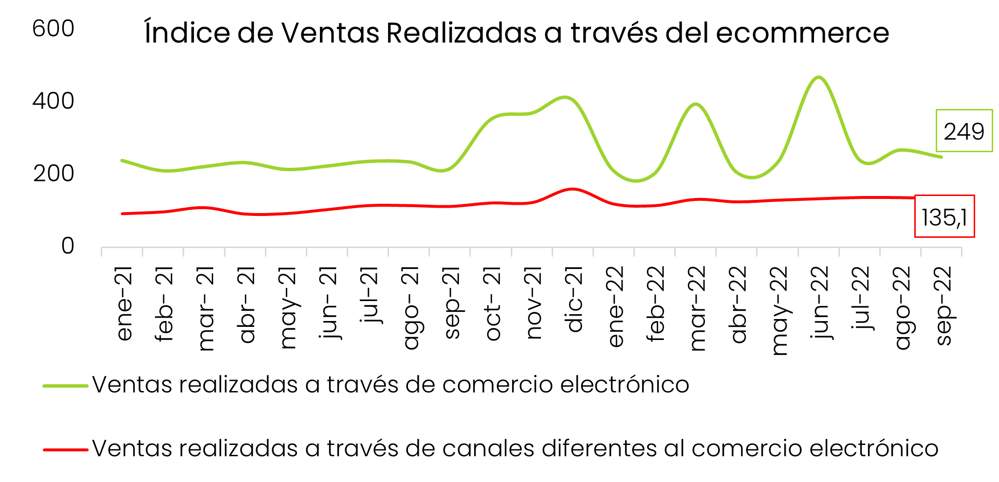 Ventas Ecommerce Sep 2022