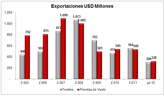 Exportaciones