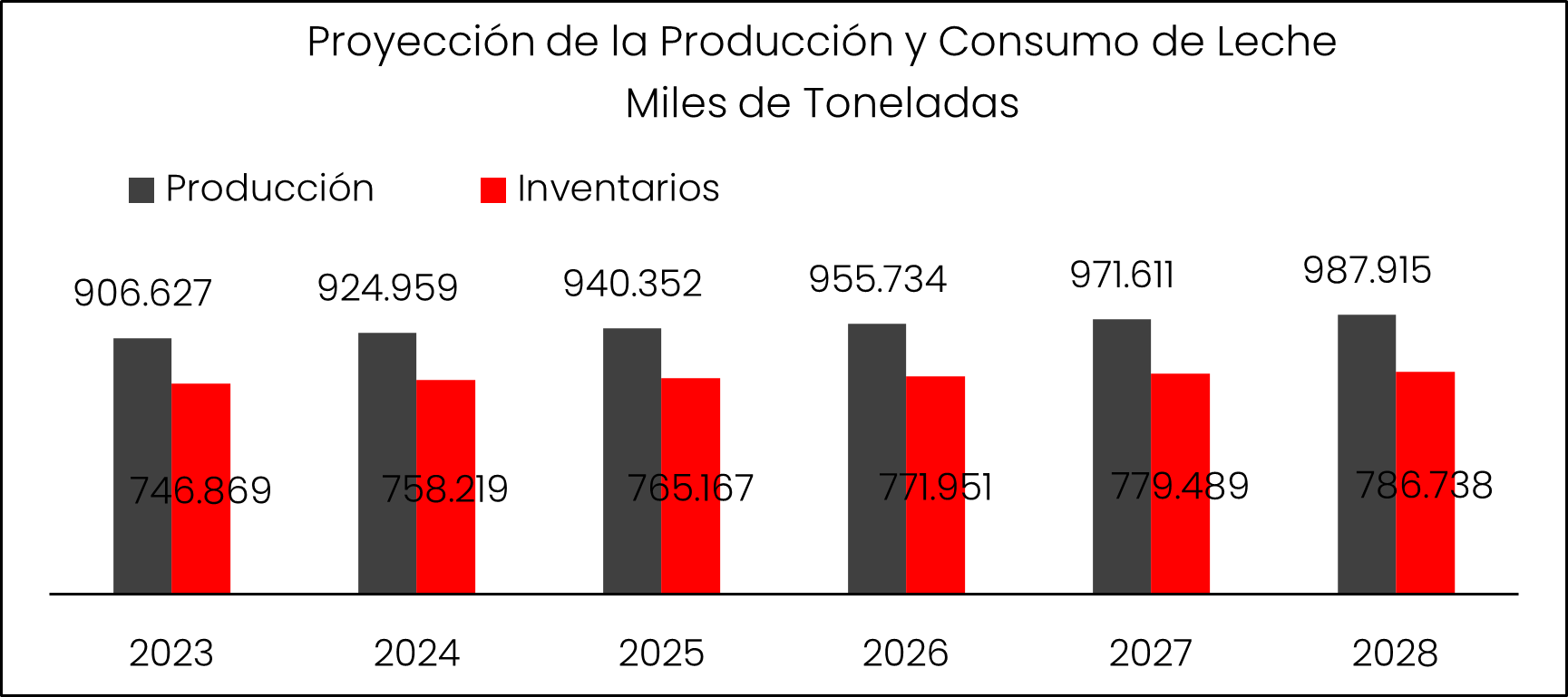Proyeccion Leche 2028