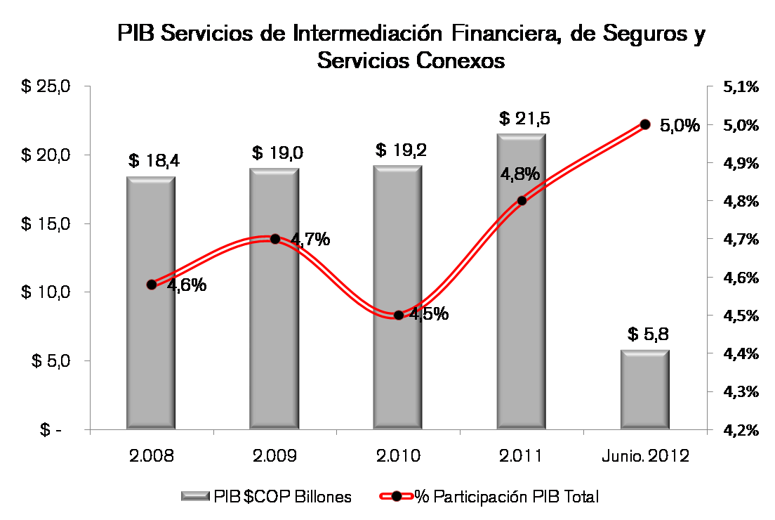 Grafico Pib Asegurador 2012