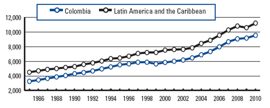 PIB Col Latam