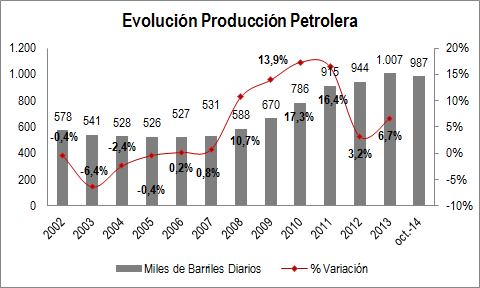 Evolucionpetroleo