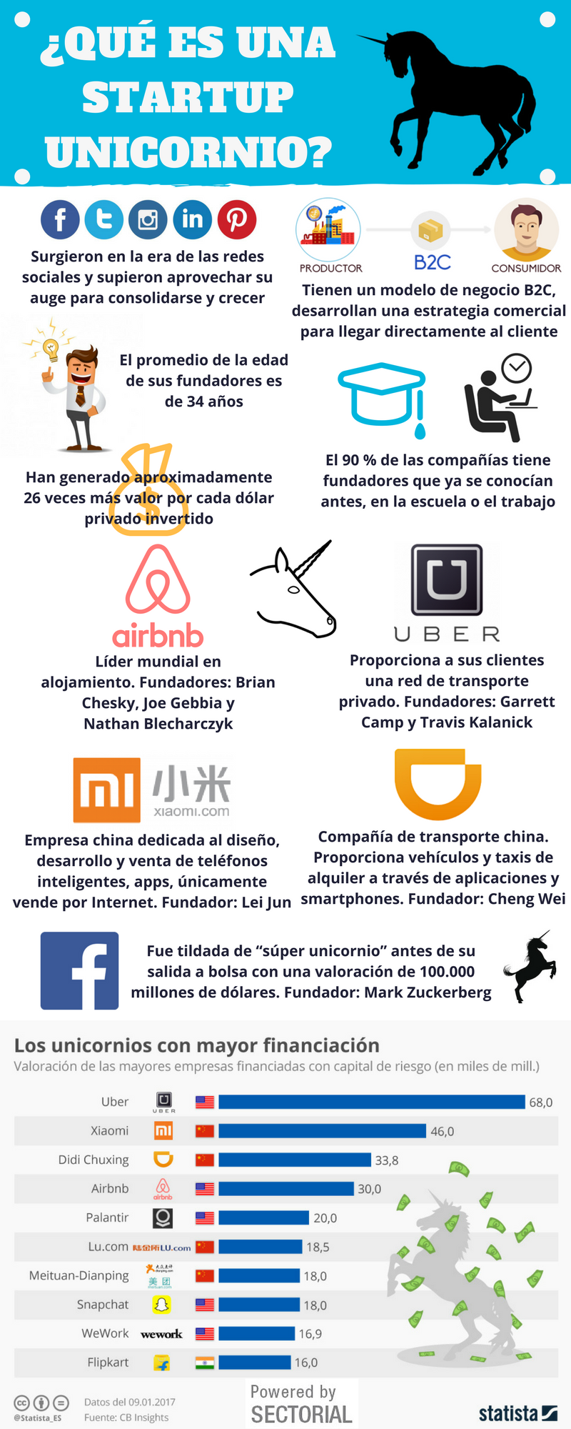 20170428 Qué Es Una Startup Unicornio