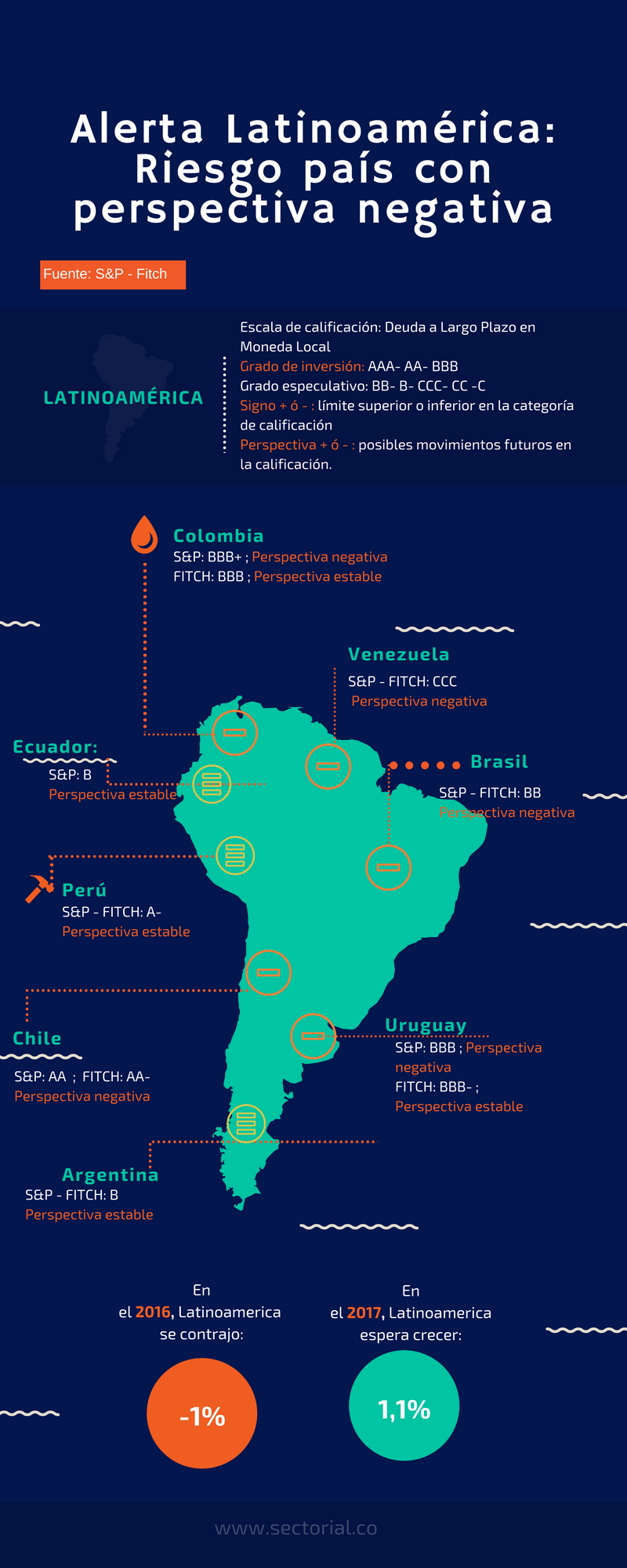 20170602 Alerta Latinoamérica  Riesgo País Con Perspectiva Negativa