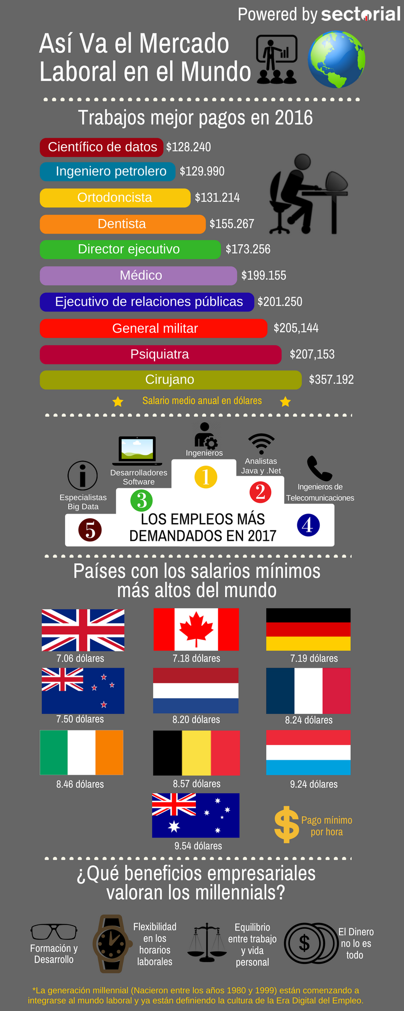Así Va El Mercado Laboral En El Mundo
