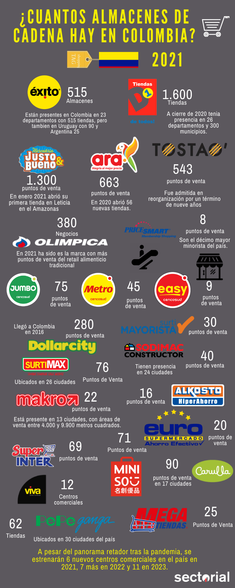 Cuantos Almacenes De Cadena Hay En Colombia Infografía
