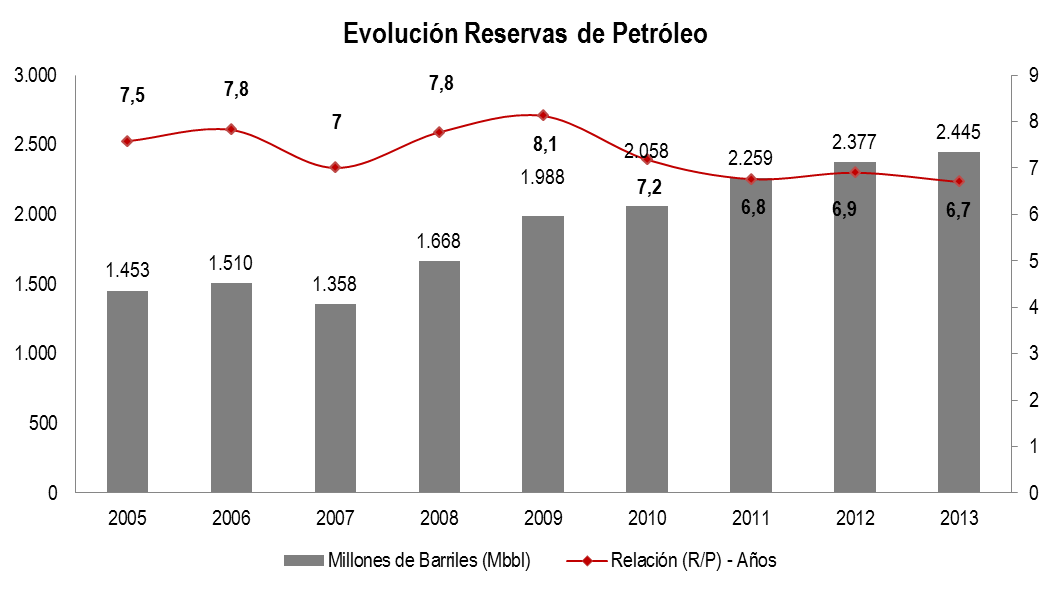 Evolucion Reservas