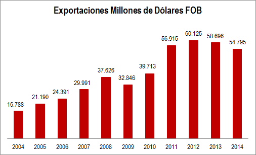 Exportaciones