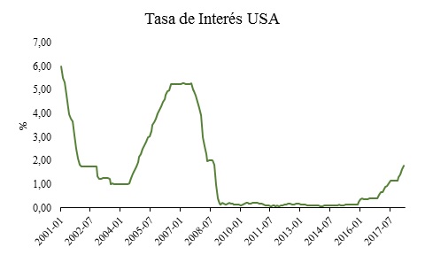Tasa De Interes USA