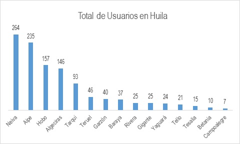 Usuarios Gas Huila