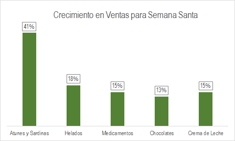 Ventas Semana Santa 2018